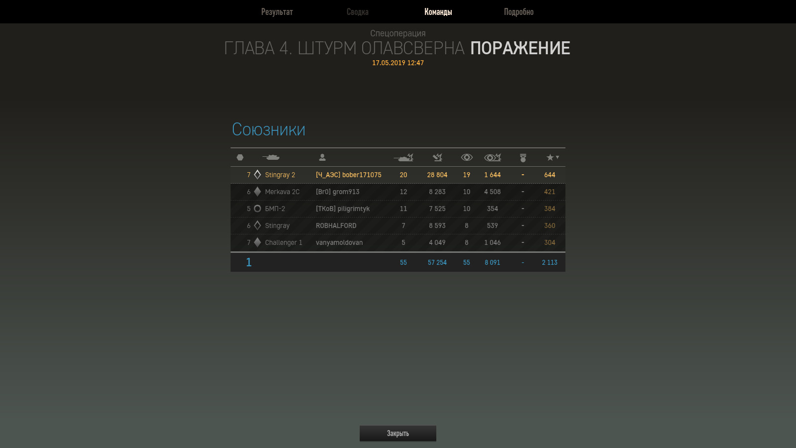 Результаты чата. Team Performance.